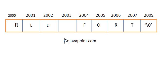 String In C Programmingknow