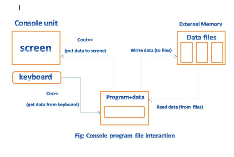 console program fir interaction or file handling picture