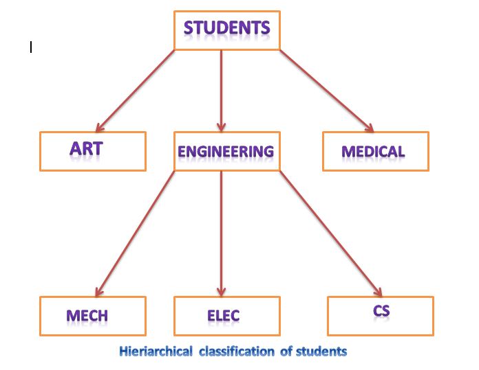 HIERARCHICAL INHERITANCE pic