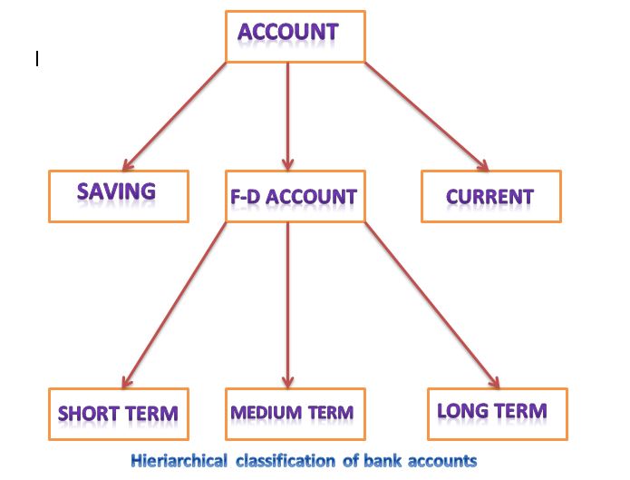 HIERARCHICAL INHERITANCE pic