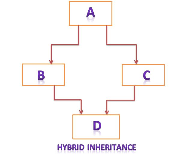 hybrid inheritance pic in c++