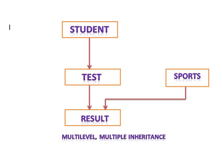 HYBRID INHERITANCE pic