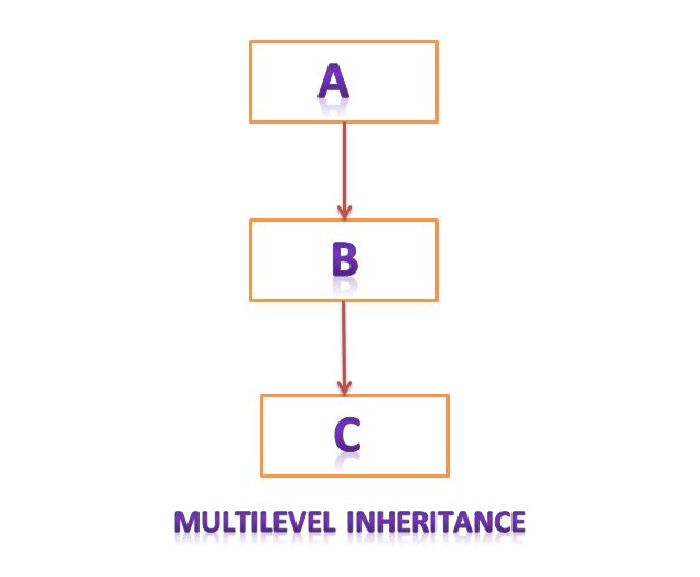 multilevel inheritance pic in c++