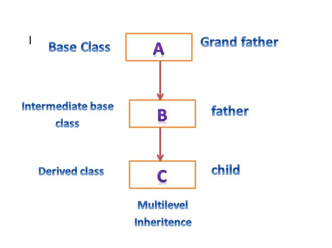multilevel inheritance pic in c++