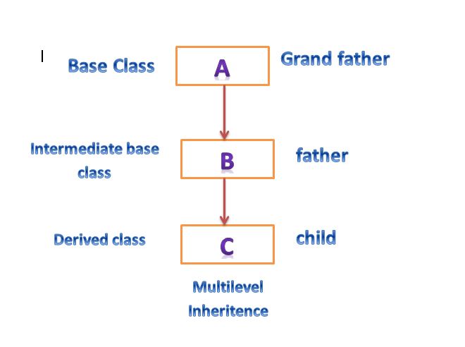 C++ multilevel inheritance- programmingknow