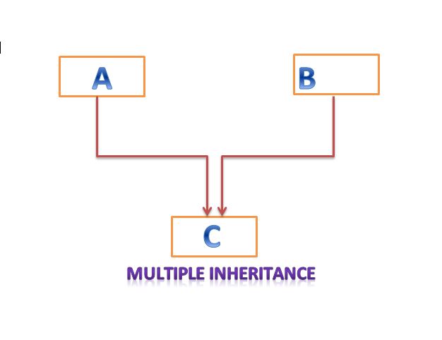 multiple inheritance pic