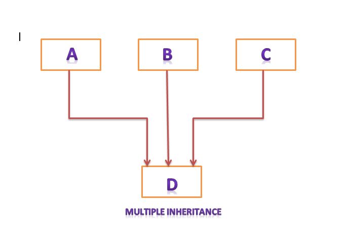 multiple inheritance pic in c++