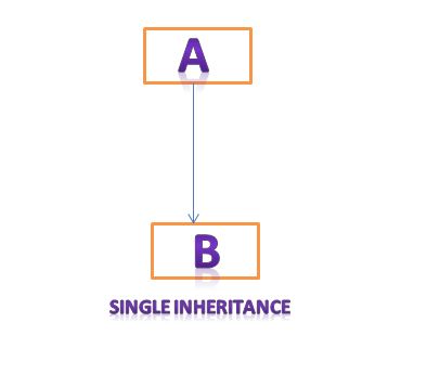 single inheritance pic