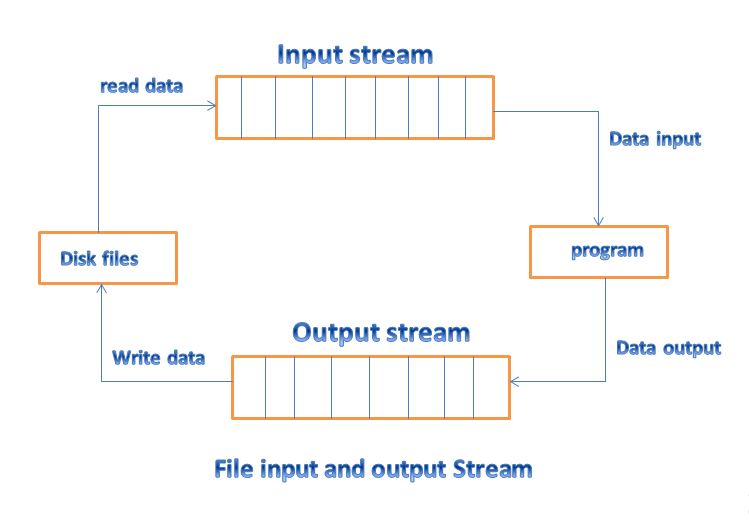 file input and output stream picture