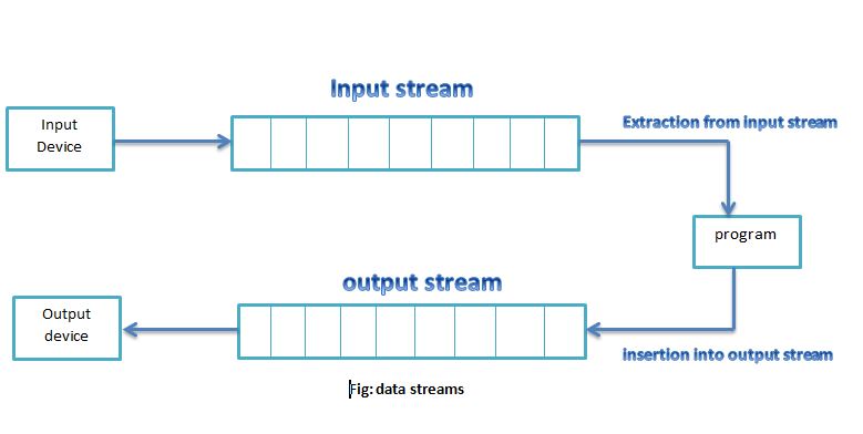 input output streams in c++