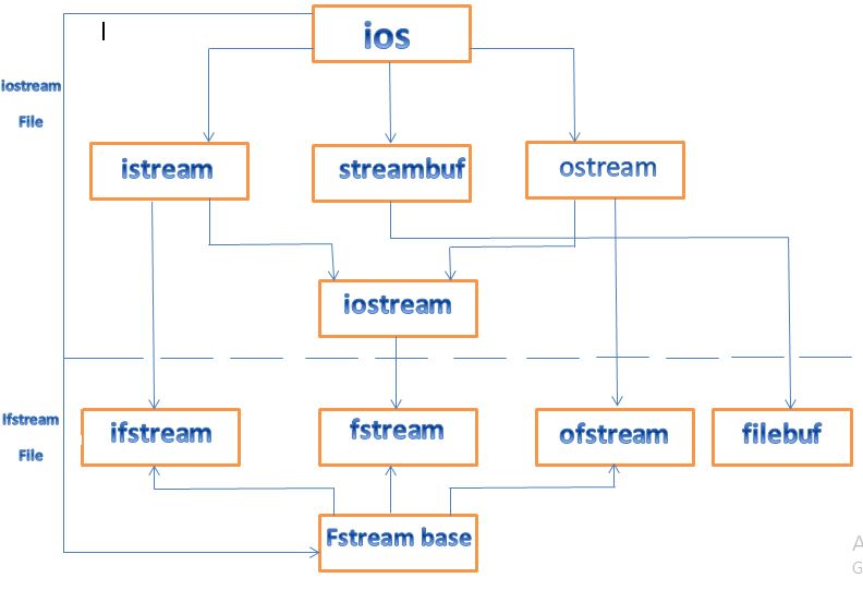 stream classes for file operations