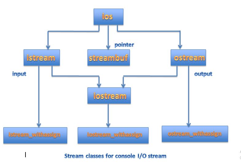 stream classes for console in c++
