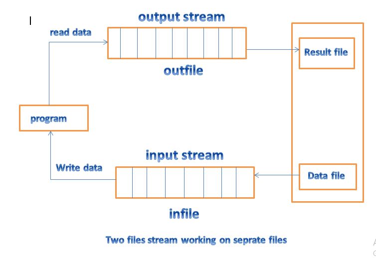 two file streams working picture