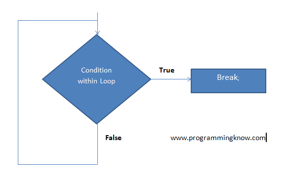 break statement in c diagram