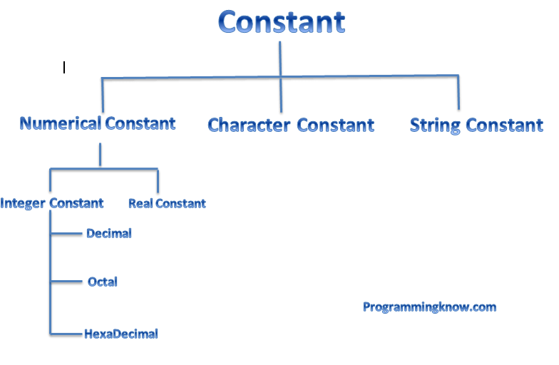 C Identifier And Constant Programmingknow