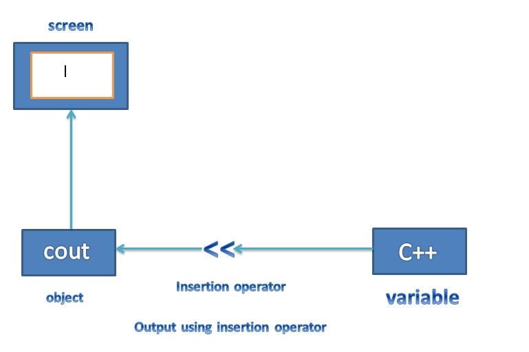 cplusplus output operator picture