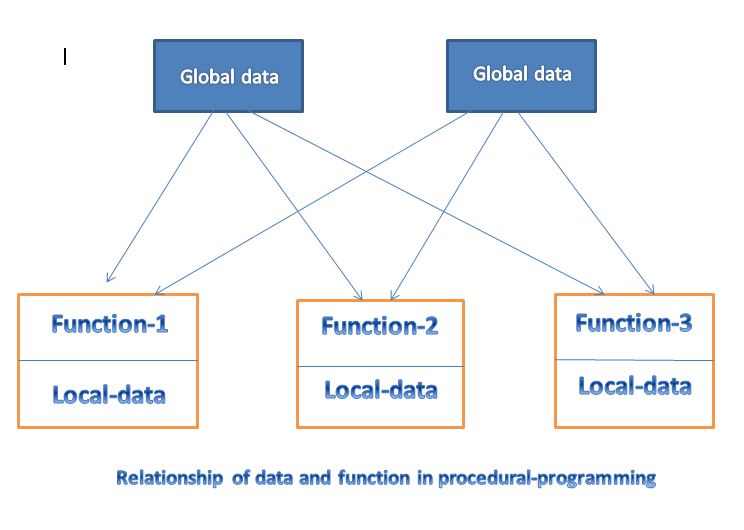 data and functions relationship picture