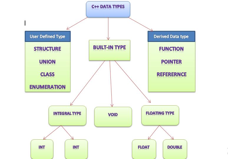 basic data types in c++