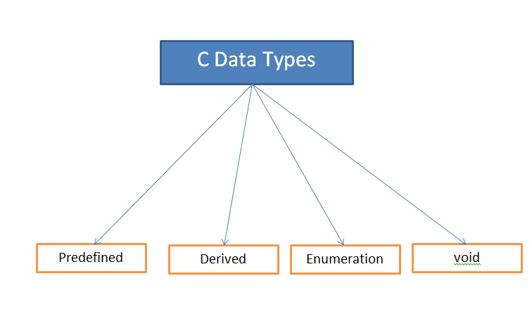 c basic data types