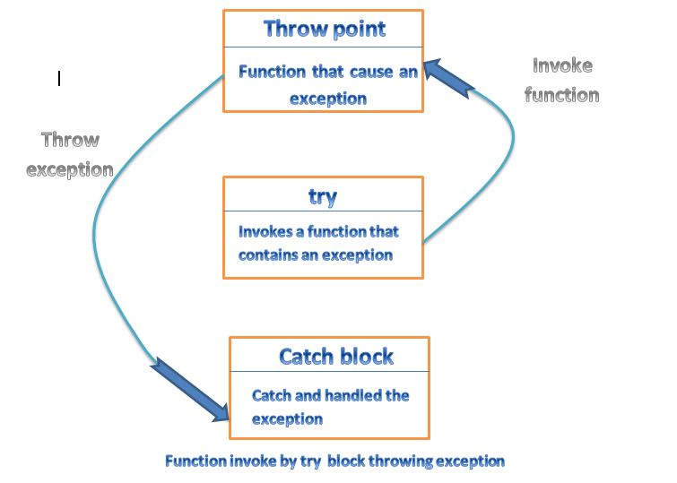 function invoke by try block throwing exception