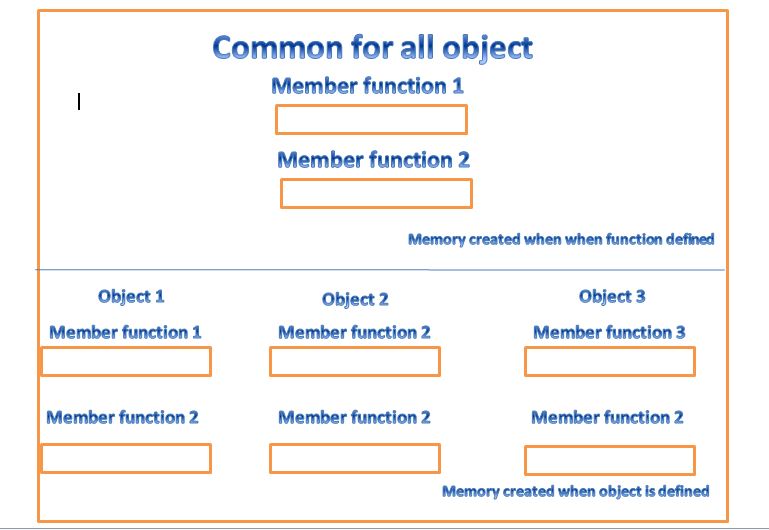 memory allocation for objects in c++