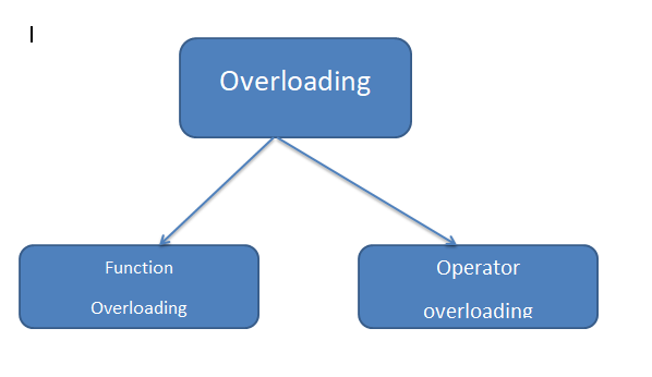 operator overloading