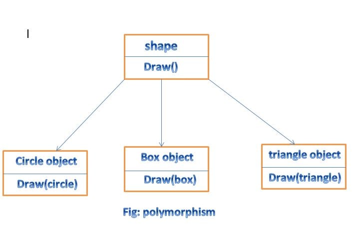 polymorphism diagram in c++