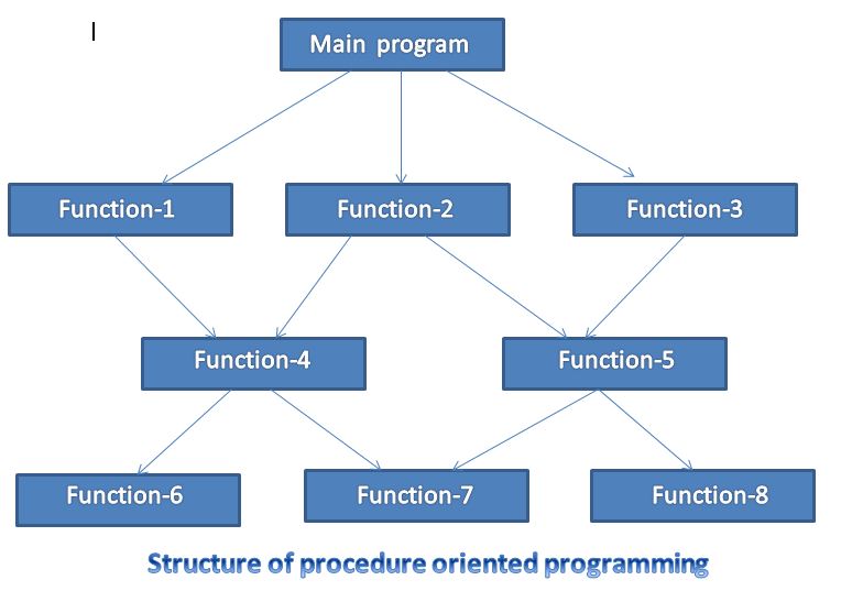 procedure oriented programming structure picture