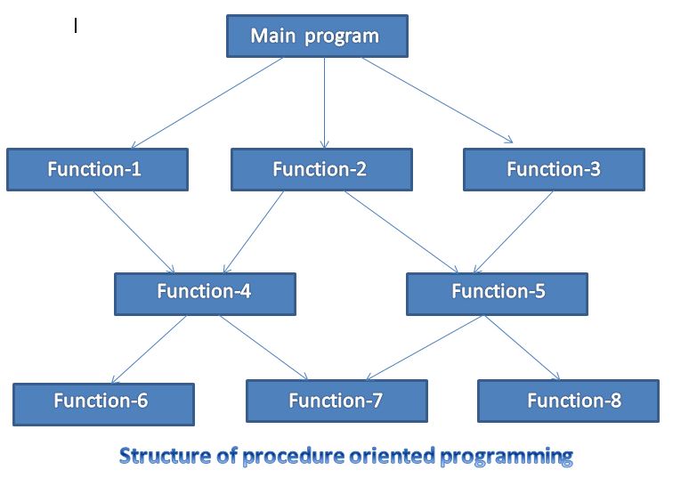 What Is Procedure Oriented Programming With Example