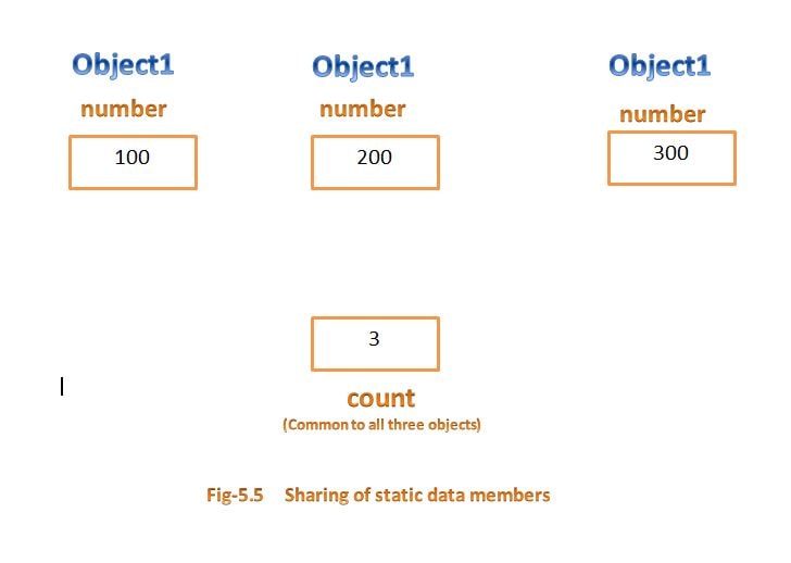 Static data members in c++