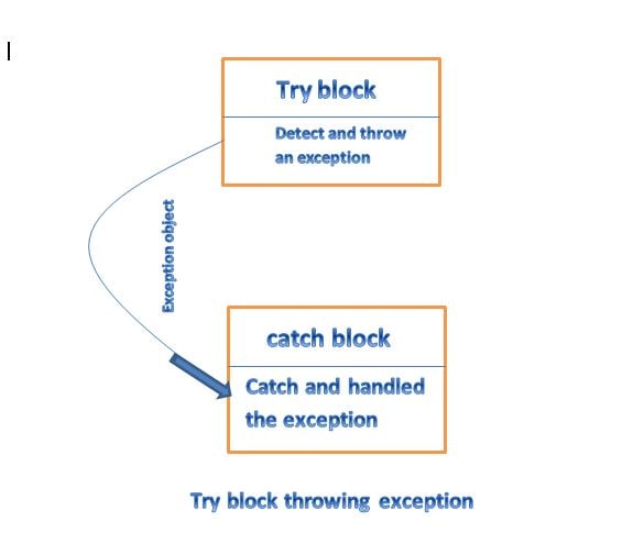 try catch throwing exception 