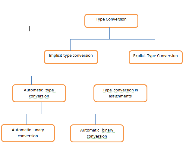 type-casting-in-c-programmingknow